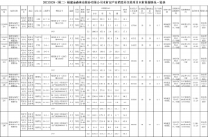 2022-3-17旋乐吧spin8木料定产定销竞买生意项目通告